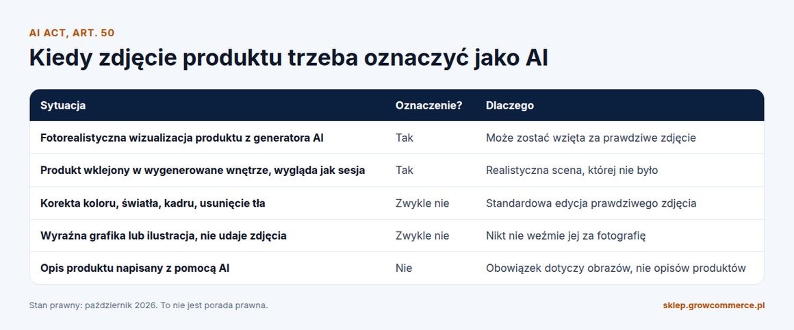 Tabela: kiedy oznaczyć zdjęcie produktu jako AI — wizualizacje fotorealistyczne tak, korekta koloru zwykle nie, opisy produktów nie