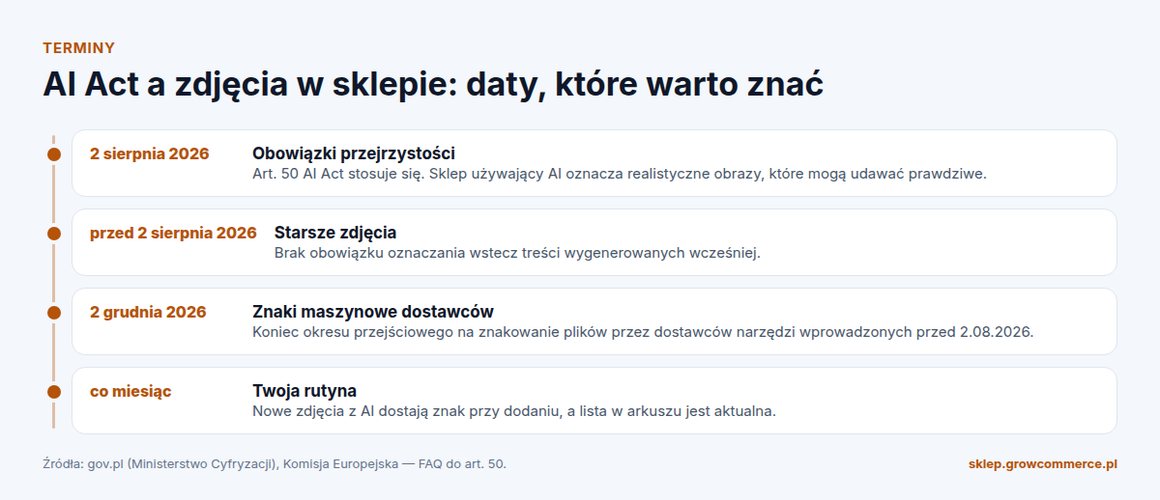 Oś czasu: 2 sierpnia 2026 obowiązki przejrzystości, brak oznaczania wstecz, 2 grudnia 2026 koniec okresu przejściowego dla dostawców