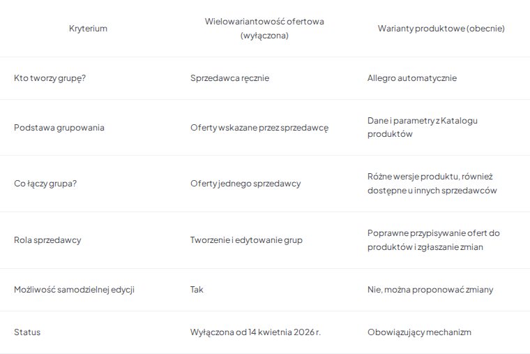 Tabela: wielowariantowość ofertowa a warianty produktowe Allegro