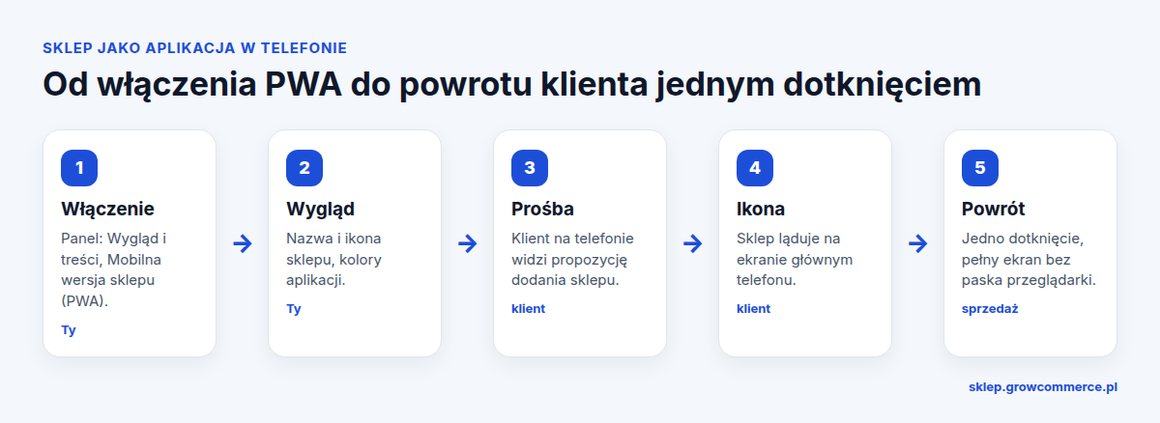 Schemat: włączenie PWA w panelu Shoper, wygląd aplikacji, prośba o dodanie, ikona na ekranie i powrót klienta