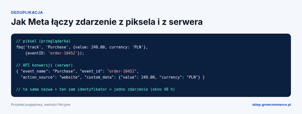 Przykład kodu: piksel i API konwersji z tym samym event_id dla zdarzenia Purchase
