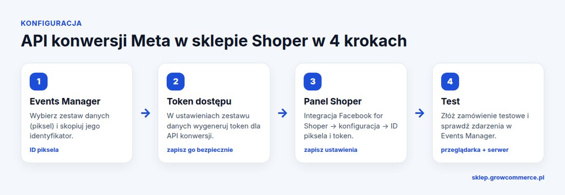Cztery kroki konfiguracji API konwersji Meta w sklepie Shoper: ID piksela, token, panel, test