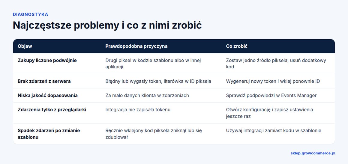 Tabela najczęstszych problemów z API konwersji Meta: podwójne zakupy, brak zdarzeń z serwera, niska jakość dopasowania