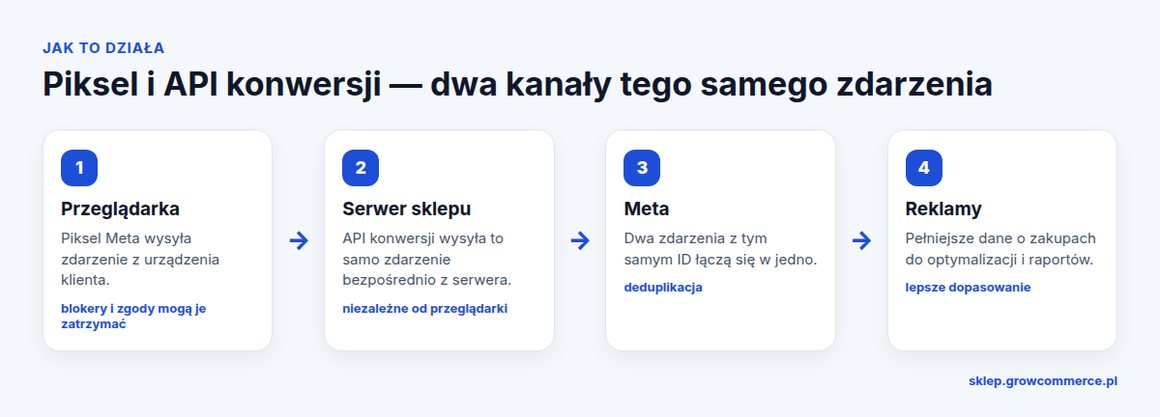 Schemat: piksel w przeglądarce i API konwersji z serwera sklepu wysyłają to samo zdarzenie do Meta