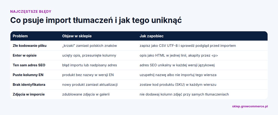 Najczęstsze błędy przy imporcie tłumaczeń produktów z CSV i jak im zapobiec