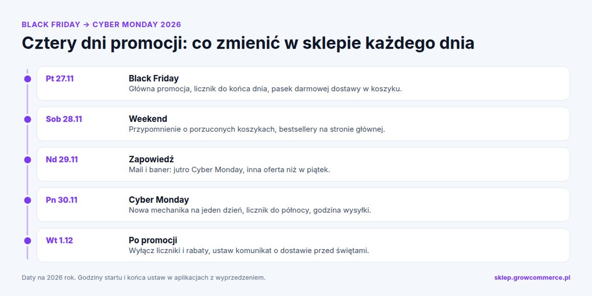 Plan od Black Friday 27.11 do Cyber Monday 30.11.2026: co zmienić w sklepie Shoper każdego dnia