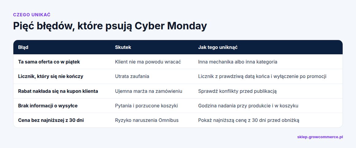Tabela pięciu błędów na Cyber Monday: ta sama oferta, licznik bez końca, nakładanie rabatów, brak informacji o wysyłce, brak najniższej ceny z 30 dni