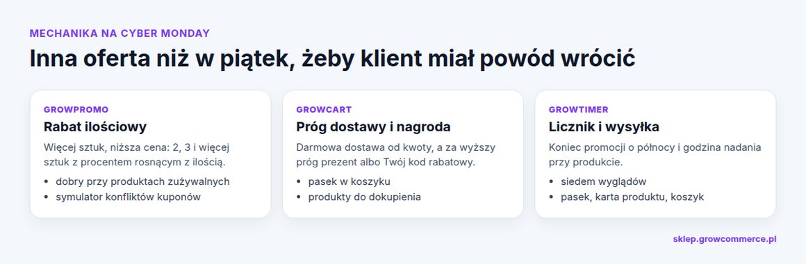 Trzy mechaniki na Cyber Monday: rabat ilościowy GrowPromo, próg dostawy GrowCart i licznik GrowTimer