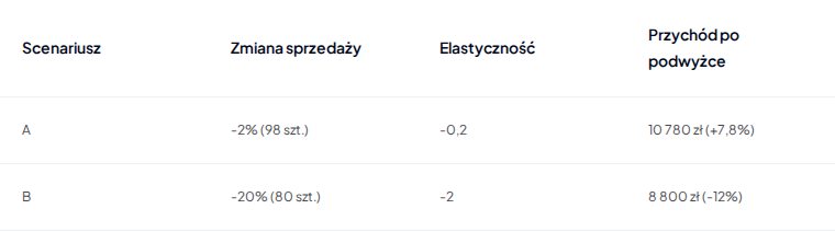 Tabela: ta sama podwyżka ceny przy elastyczności -0,2 i -2