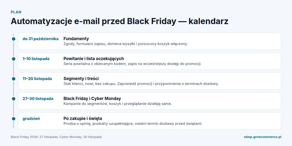 Kalendarz automatyzacji e-mail przed Black Friday 2026 w sklepie Shoper