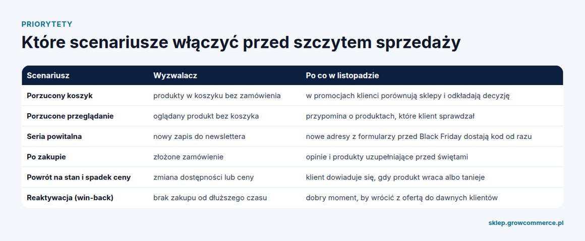 Scenariusze GrowMail do włączenia przed Black Friday: wyzwalacze i cel