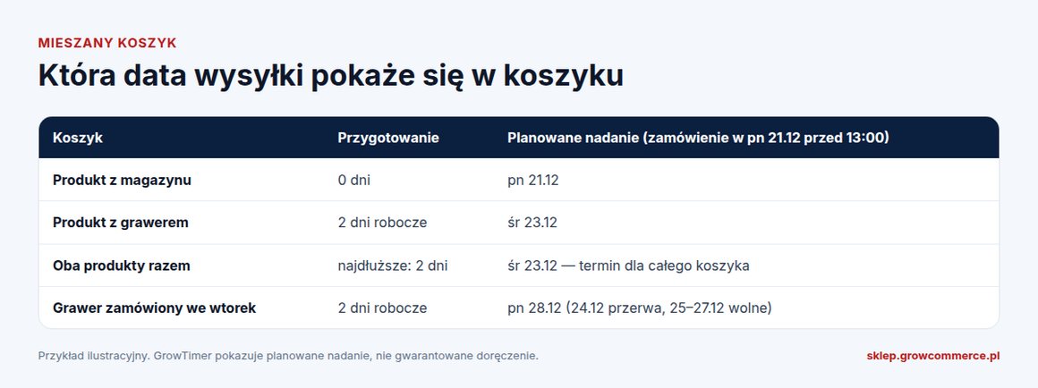 Tabela: data wysyłki dla mieszanego koszyka w GrowTimer przed świętami, produkt z magazynu i produkt z grawerem