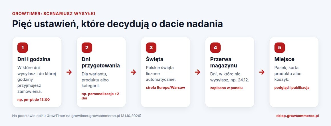 Pięć ustawień scenariusza wysyłki w GrowTimer: dni i godzina, dni przygotowania, święta, przerwa magazynu i miejsce licznika