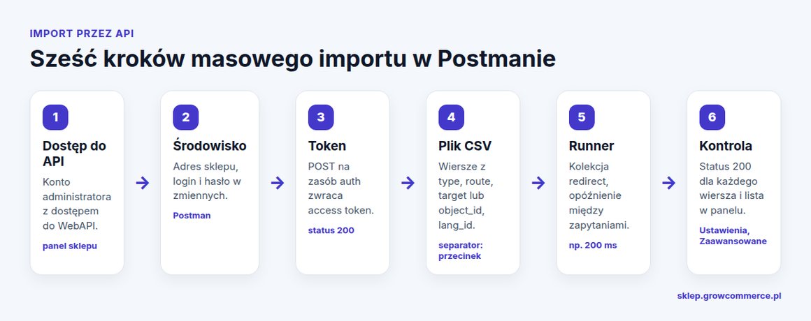 Sześć kroków masowego importu przekierowań 301 przez API Shoper w Postmanie: dostęp, środowisko, token, plik CSV, runner, kontrola