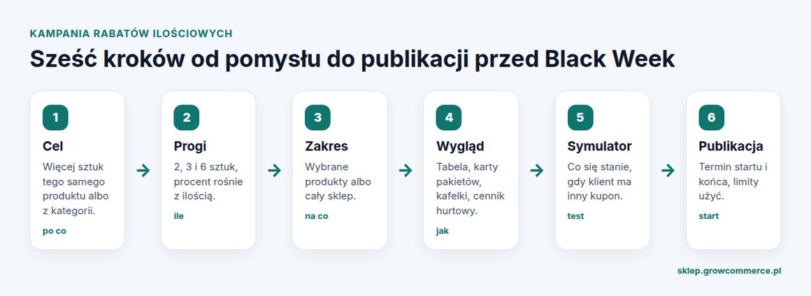 Plan kampanii rabatów ilościowych: cel, progi, zakres, wygląd, symulator konfliktów i publikacja