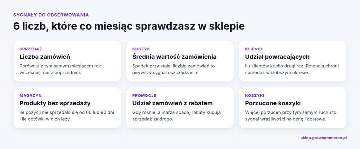Sześć sygnałów do obserwowania w sklepie: zamówienia, wartość koszyka, powracający klienci, produkty bez sprzedaży, udział rabatów, porzucone koszyki