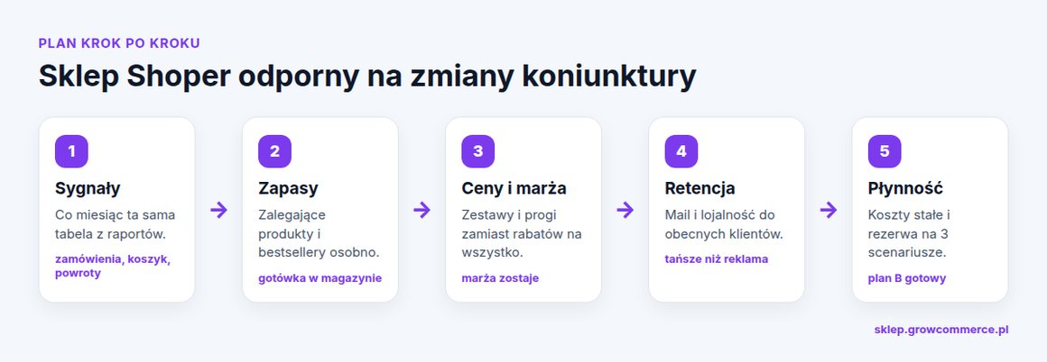 Plan w pięciu krokach: sygnały, zapasy, ceny i marża, retencja, płynność