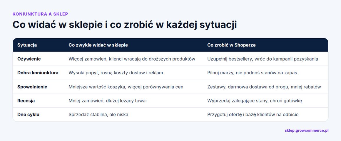 Tabela: ożywienie, dobra koniunktura, spowolnienie, recesja i dno cyklu — co widać w sklepie i co zrobić