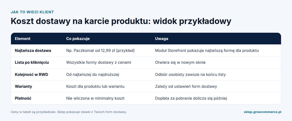 Tabela: jak klient widzi koszt dostawy na karcie produktu Shoper, najtańsza dostawa, lista form, kolejność, warianty, płatność