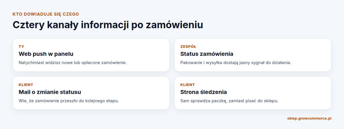 Cztery kanały informacji po zamówieniu: web push, status zamówienia, mail o statusie i strona śledzenia