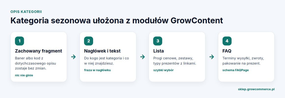 Schemat opisu kategorii sezonowej: zachowany fragment, nagłówek i tekst, lista, FAQ