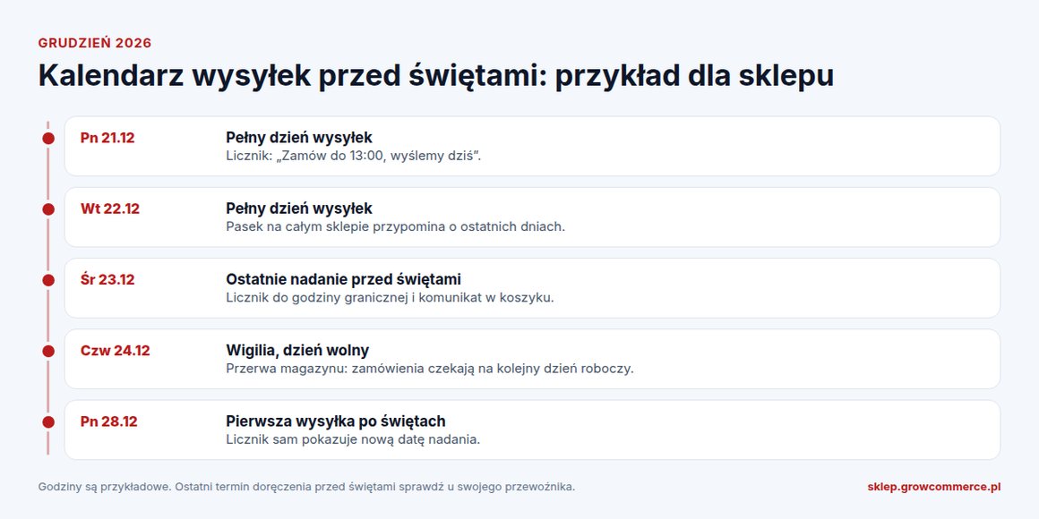 Kalendarz wysyłek sklepu przed świętami 2026: 21–23 grudnia wysyłki, 24 grudnia Wigilia, 28 grudnia pierwsza wysyłka po świętach