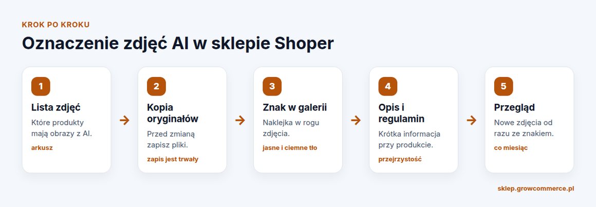 Plan w pięciu krokach: lista zdjęć, kopia oryginałów, znak w galerii, opis i regulamin, przegląd