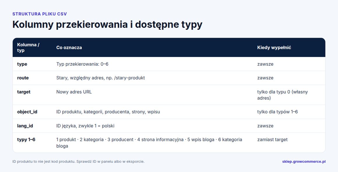 Tabela kolumn pliku CSV z przekierowaniami 301 w Shoper: type, route, target, object_id, lang_id oraz typy od 0 do 6