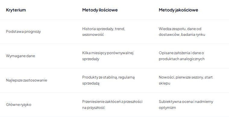 Metody ilościowe i jakościowe prognozowania popytu