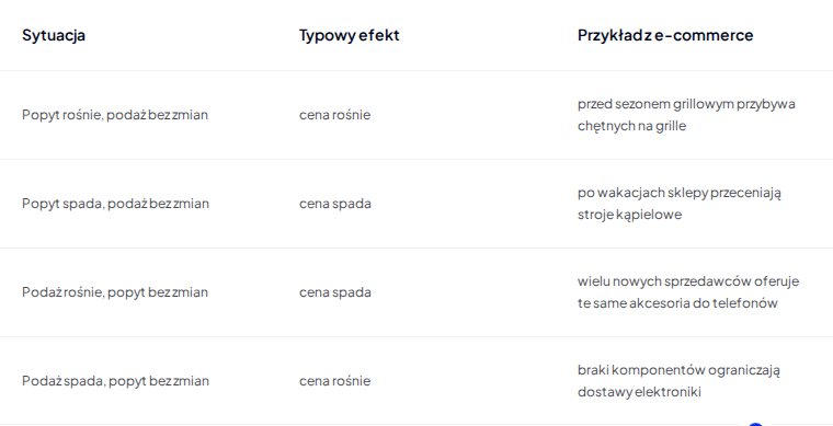 Tabela: cztery scenariusze zmian popytu i podaży oraz ich wpływ na cenę