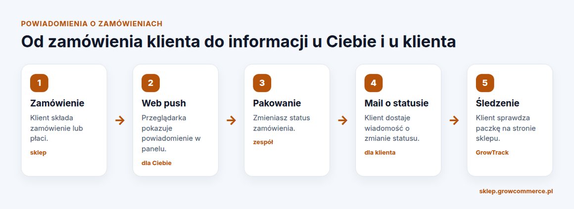 Schemat: zamówienie, web push dla właściciela, pakowanie, mail o statusie dla klienta i strona śledzenia
