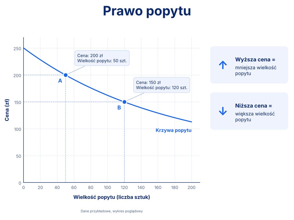 Wykres prawa popytu: wyższa cena zmniejsza wielkość popytu