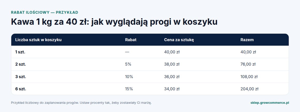 Przykładowa tabela progów: 2 sztuki 5%, 3 sztuki 10%, 6 sztuk 15% rabatu dla kawy za 40 zł