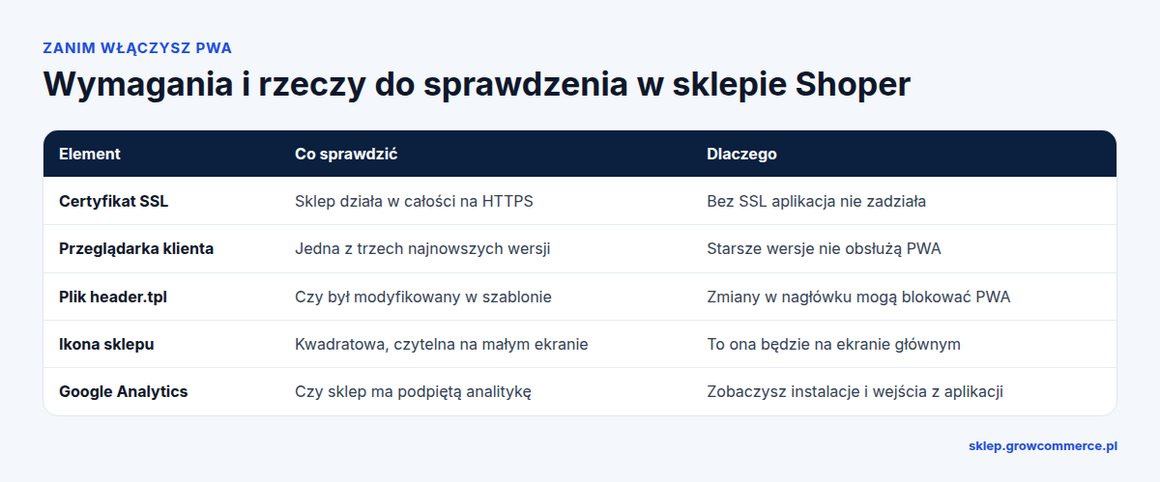 Tabela wymagań PWA w Shoperze: certyfikat SSL, aktualna przeglądarka, plik header.tpl, ikona i Google Analytics
