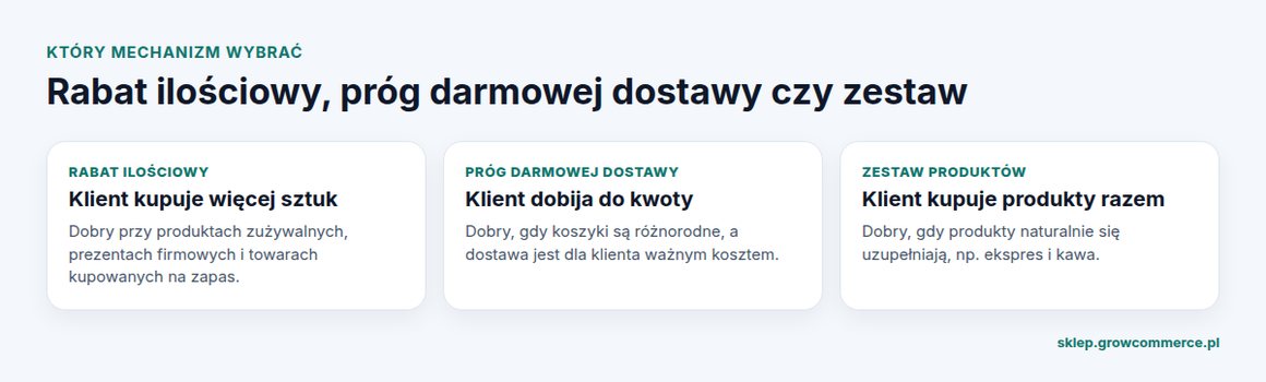 Porównanie: rabat ilościowy, próg darmowej dostawy i zestaw produktów w sklepie Shoper