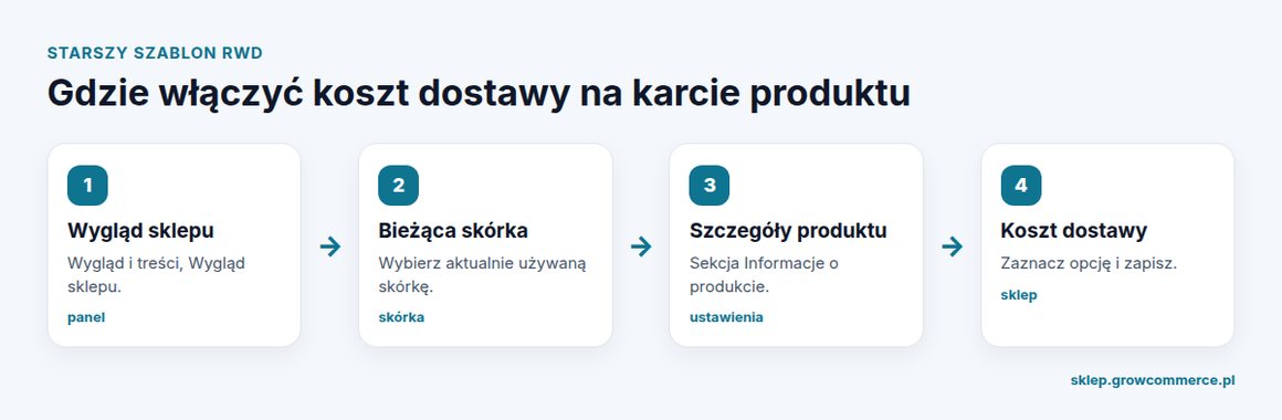 Cztery kroki włączenia kosztu dostawy na karcie produktu w szablonie RWD Shoper