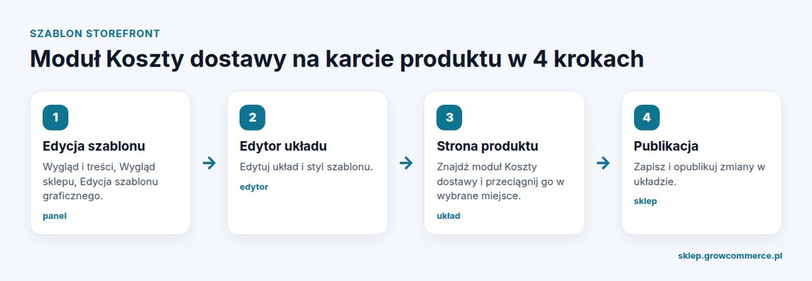 Cztery kroki dodania modułu Koszty dostawy do karty produktu w szablonie Storefront Shoper