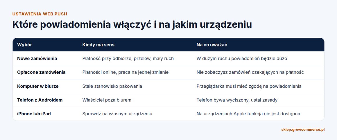 Tabela: nowe zamówienia, opłacone zamówienia, komputer, telefon z Androidem i urządzenia Apple a web push w Shoperze